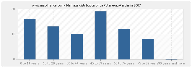 Men age distribution of La Poterie-au-Perche in 2007